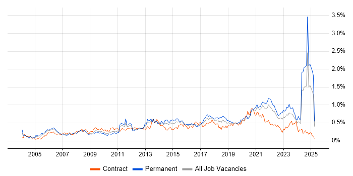 Job vacancy trend for Data Structures in the South West Job vacancy trend for Data Structures in the South West