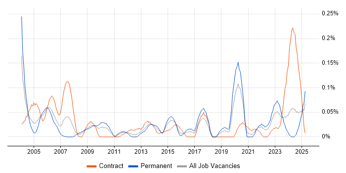 Job vacancy trend for Data Technician in the South West Job vacancy trend for Data Technician in the South West