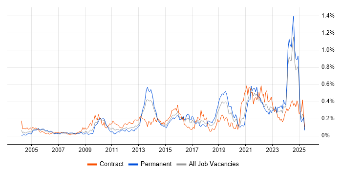 Job vacancy trend for Data Transformation in the South West Job vacancy trend for Data Transformation in the South West