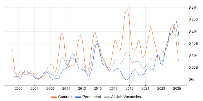 Job vacancy trend for Data Validation in the South West Job vacancy trend for Data Validation in the South West