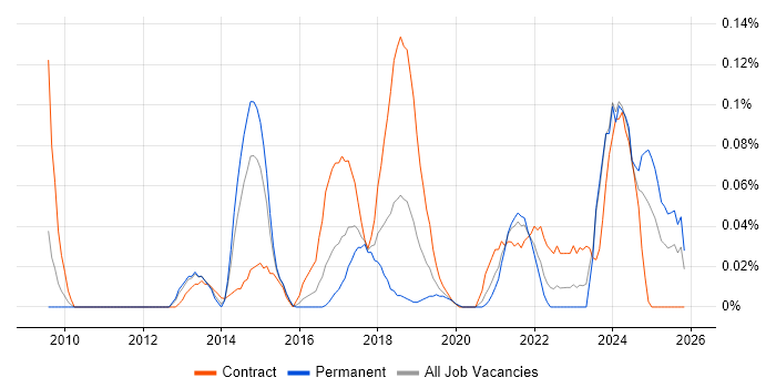 Data Vault job vacancy trend in the South West