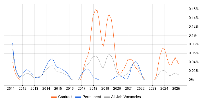 Job vacancy trend for Data Virtualisation in the South West Job vacancy trend for Data Virtualisation in the South West