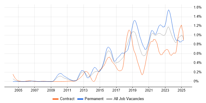 Job vacancy trend for Data Visualisation in the South West