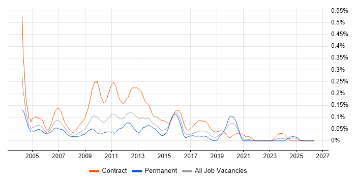 Data Warehouse Analyst job vacancy trend in the South West