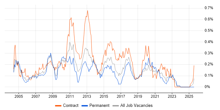 Job vacancy trend for Data Warehouse Developer in the South West