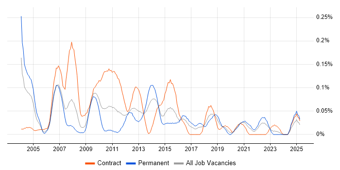 Job vacancy trend for Data Warehouse Manager in the South West Job vacancy trend for Data Warehouse Manager in the South West