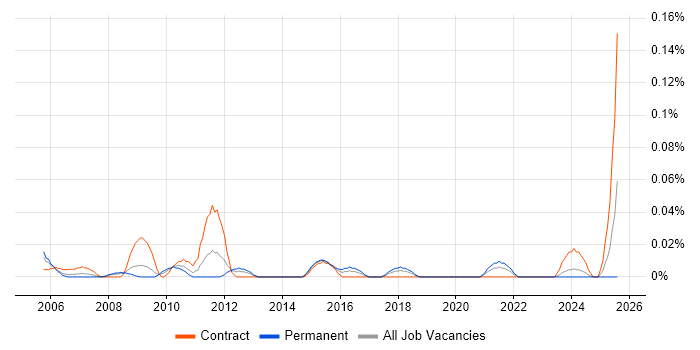 Job vacancy trend for Data Warehouse Specialist in the South West Job vacancy trend for Data Warehouse Specialist in the South West
