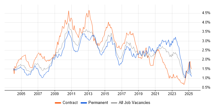 Job vacancy trend for Data Warehouse in the South West Job vacancy trend for Data Warehouse in the South West