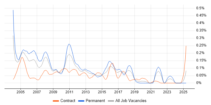 Job vacancy trend for Database Analyst in the South West Job vacancy trend for Database Analyst in the South West