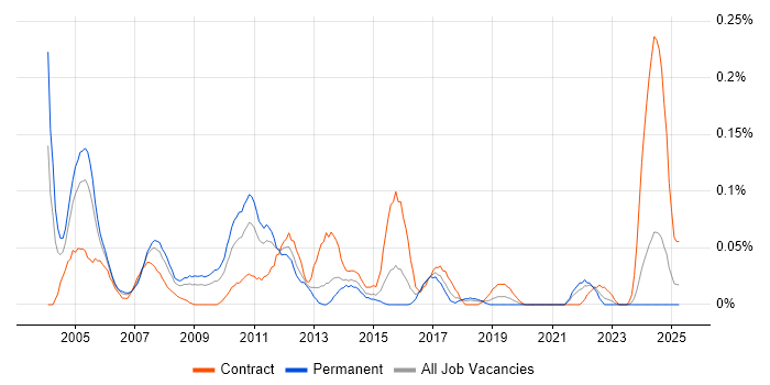 Job vacancy trend for Database Consultant in the South West Job vacancy trend for Database Consultant in the South West