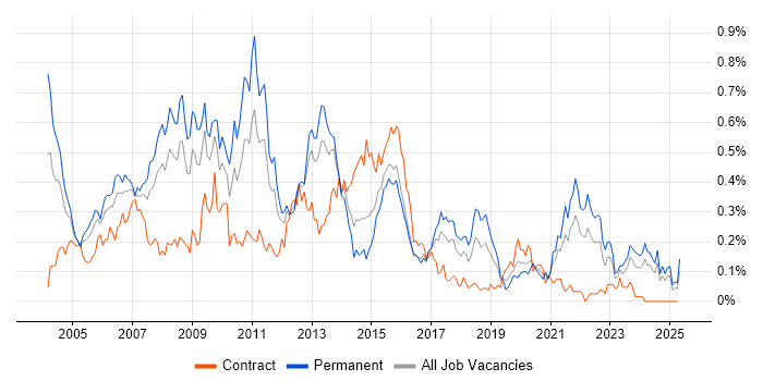 Job vacancy trend for Database Developer in the South West Job vacancy trend for Database Developer in the South West