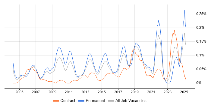 Job vacancy trend for Database Engineer in the South West Job vacancy trend for Database Engineer in the South West