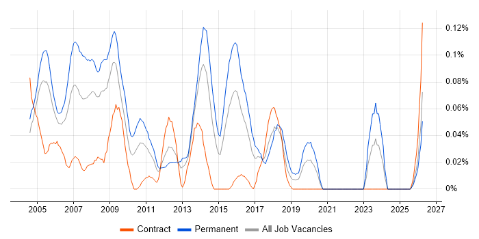 Database Manager job vacancy trend in the South West
