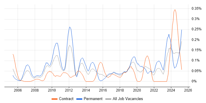 Job vacancy trend for Database Optimisation in the South West