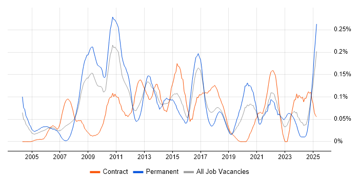 Job vacancy trend for Database Security in the South West