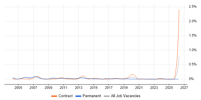 Database Specialist job vacancy trend in the South West