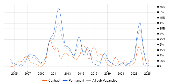 Job vacancy trend for Database Tuning in the South West