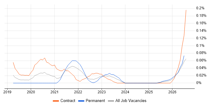 Databricks Data Engineer job vacancy trend in the South West