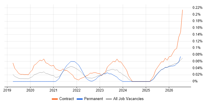 Databricks Engineer job vacancy trend in the South West