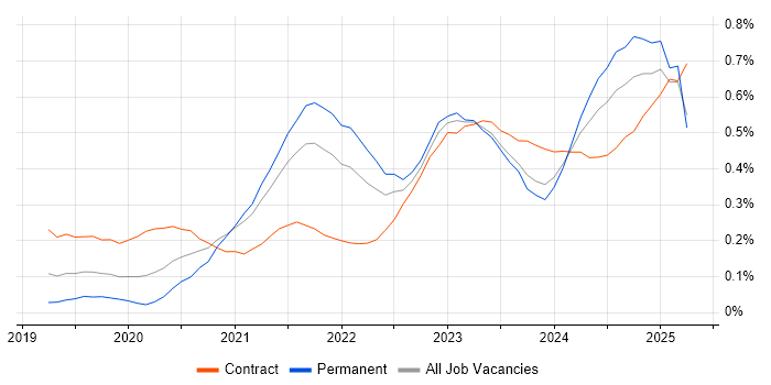 Job vacancy trend for Databricks in the South West Job vacancy trend for Databricks in the South West