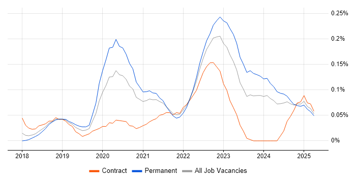 Job vacancy trend for Datadog in the South West