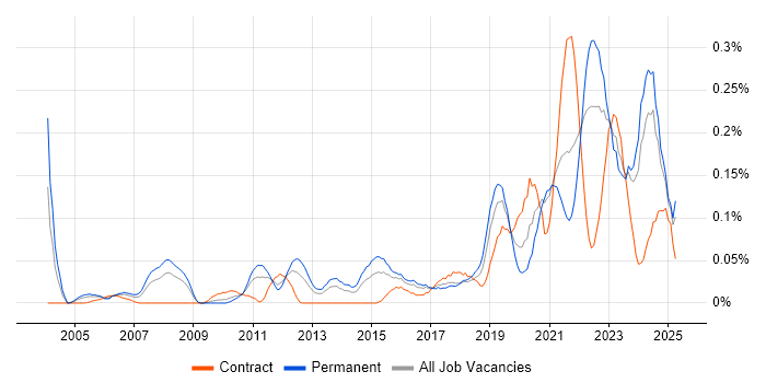 Job vacancy trend for DataOps in the South West