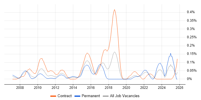 DataPower job vacancy trend in the South West