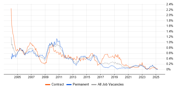 Job vacancy trend for DB2 in the South West