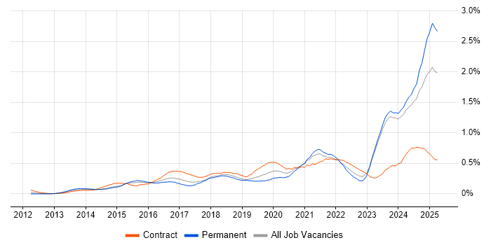 Job vacancy trend for DBS Check in the South West