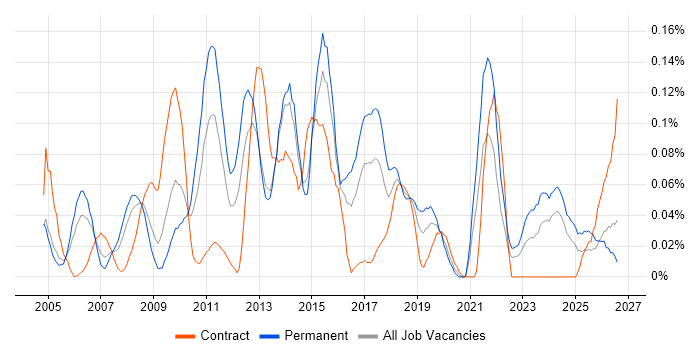 Deadline-Driven job vacancy trend in the South West