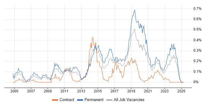 Job vacancy trend for Debian in the South West Job vacancy trend for Debian in the South West