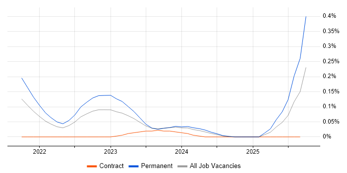 Decarbonisation job vacancy trend in the South West Decarbonisation job vacancy trend in the South West
