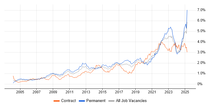 Job vacancy trend for Decision-Making in the South West Job vacancy trend for Decision-Making in the South West
