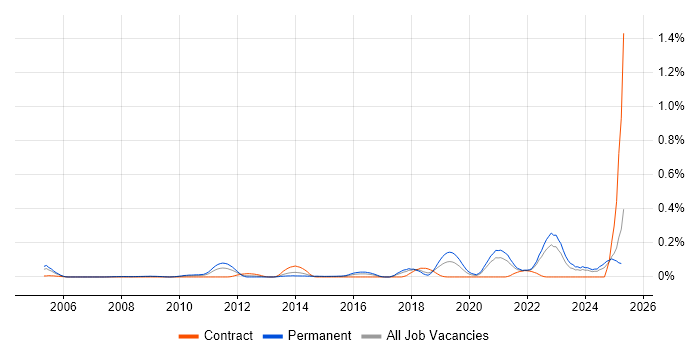 Job vacancy trend for Decision Tree in the South West Job vacancy trend for Decision Tree in the South West