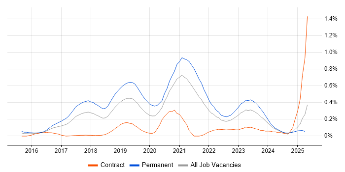 Job vacancy trend for Deep Learning in the South West Job vacancy trend for Deep Learning in the South West