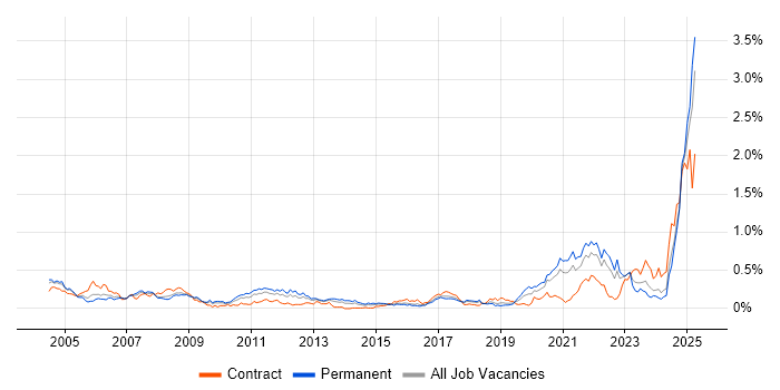 Job vacancy trend for Def Stans in the South West Job vacancy trend for Def Stans in the South West