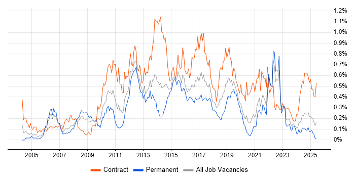 Job vacancy trend for Defect Management in the South West Job vacancy trend for Defect Management in the South West