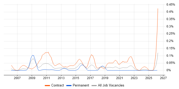 Defect Manager job vacancy trend in the South West