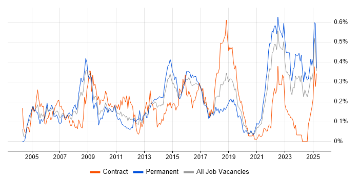 Job vacancy trend for Defect Tracking in the South West