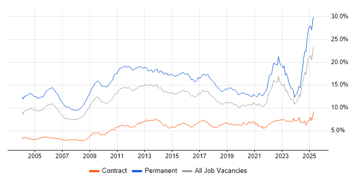 Job vacancy trend for Degree in the South West Job vacancy trend for Degree in the South West