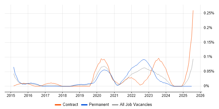 Job vacancy trend for Dell DRAC in the South West Job vacancy trend for Dell DRAC in the South West