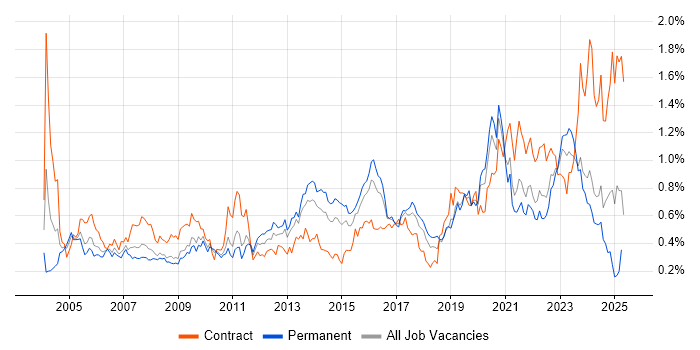 Job vacancy trend for Dell in the South West