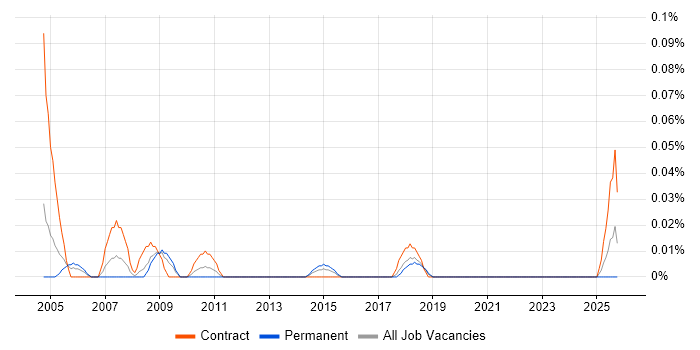DELMIA job vacancy trend in the South West DELMIA job vacancy trend in the South West