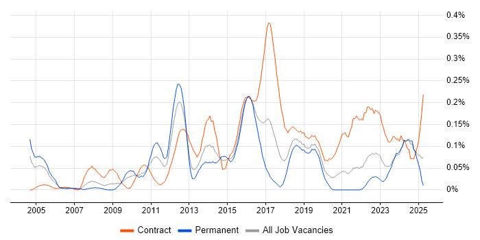 Job vacancy trend for Demand Management in the South West Job vacancy trend for Demand Management in the South West