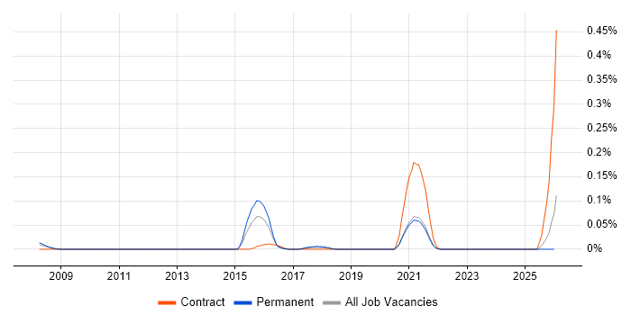 Demantra job vacancy trend in the South West