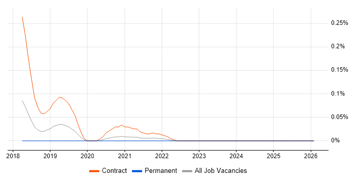 Denodo job vacancy trend in the South West