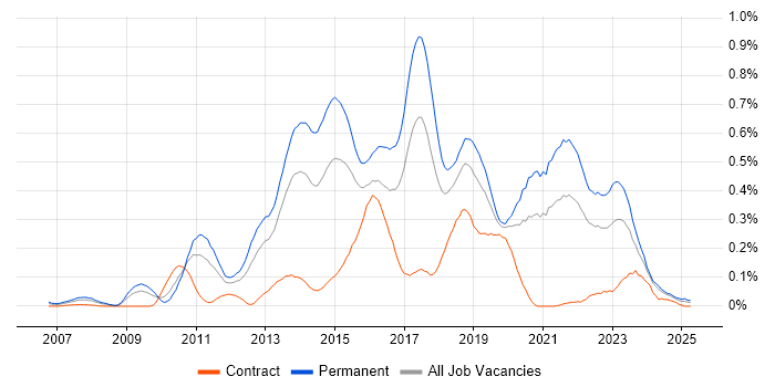 Job vacancy trend for Dependency Injection in the South West Job vacancy trend for Dependency Injection in the South West