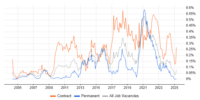 Job vacancy trend for Dependency Management in the South West Job vacancy trend for Dependency Management in the South West