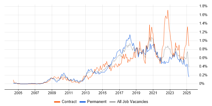 Job vacancy trend for Deployment Automation in the South West