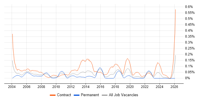 Deployment Manager job vacancy trend in the South West